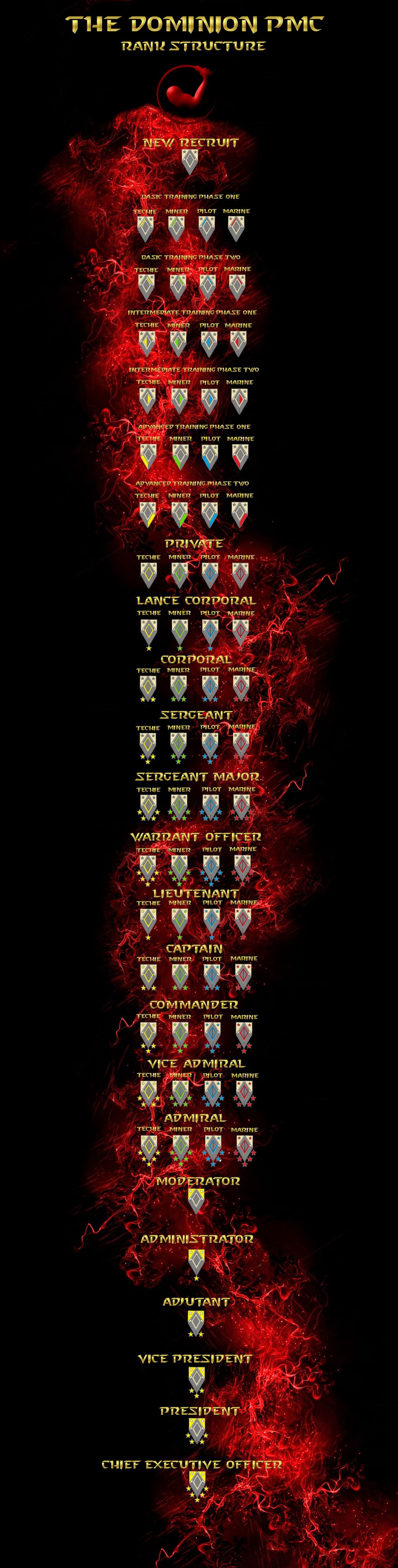 The Dominion Rank Structure for Wiki.jpg